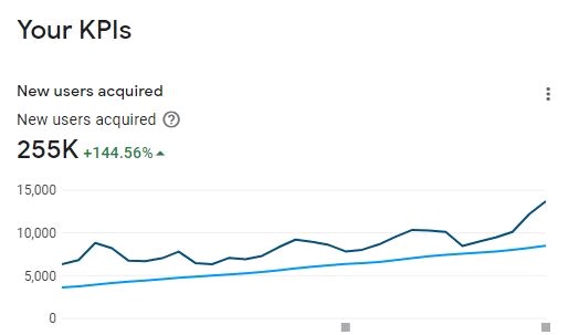 KPI Dashboard - Acquisition Analytics